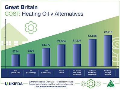 Natural Gas Cost Of Oil Heating Per Month Lpg V Oil Heating Costs